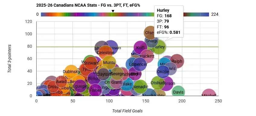 2025 26 basketballbuzz canadian ncaa college basketball stats tracker field goals vs three pointers sample