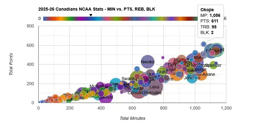 2025 26 basketballbuzz canadian ncaa college basketball stats tracker minutes vs points sample