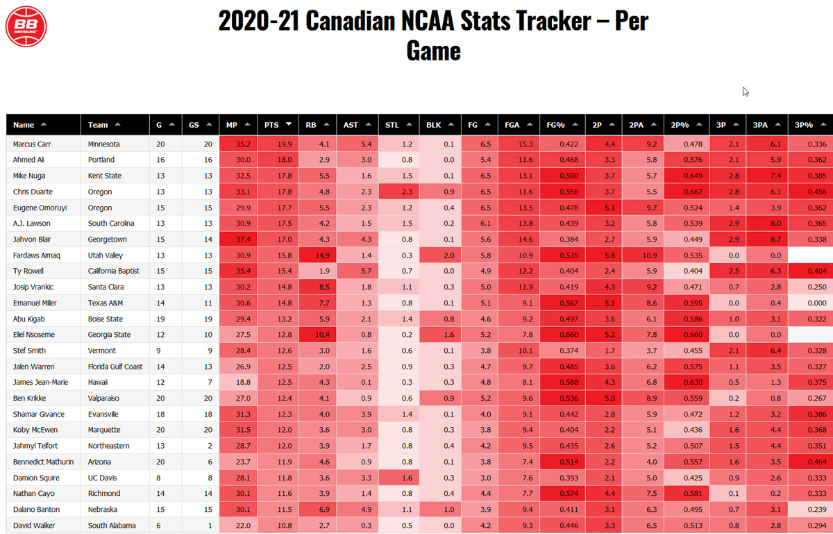 2020 21 Basketballbuzz Canadian Ncaa Mens Basketball Stats Tracker