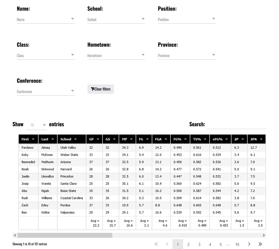 2021 22 basketballbuzz canadian ncaa college basketball stats tracker per game sample