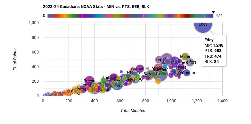 2023-24 Basketballbuzz Canadian NCAA college basketball stats tracker minutes vs points sample