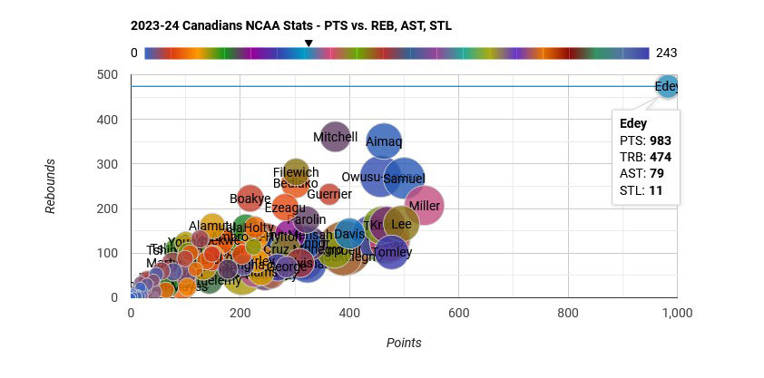 2023-24 BasketballBuzz Canadian NCAA college basketball stats tracker points vs. rebounds sample