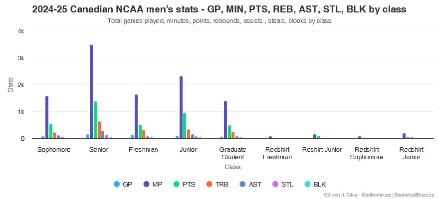 2024 25 basketballbuzz canadian ncaa college basketball stats tracker gp min pts reb ast stl blk by class