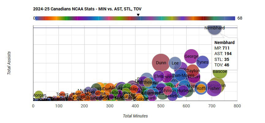 2024 25 basketballbuzz canadian ncaa college basketball stats tracker minutes vs assists sample