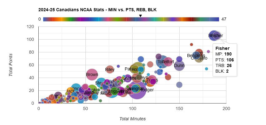 2024 25 basketballbuzz canadian ncaa college basketball stats tracker minutes vs points sample