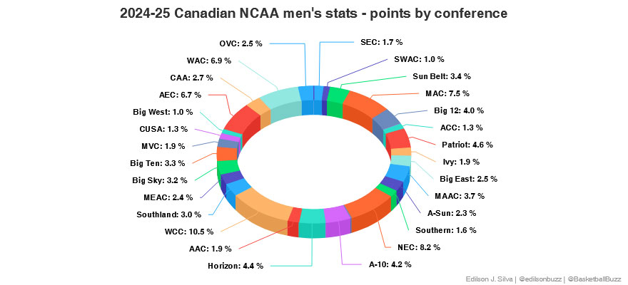 2024 25 basketballbuzz canadian ncaa college basketball stats tracker points by conference