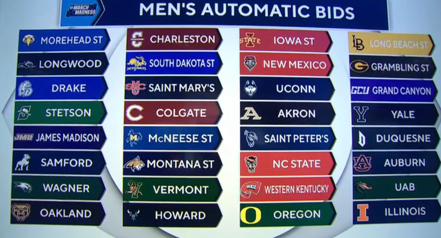 2024 ncaa mens basketball tournament automatic bids