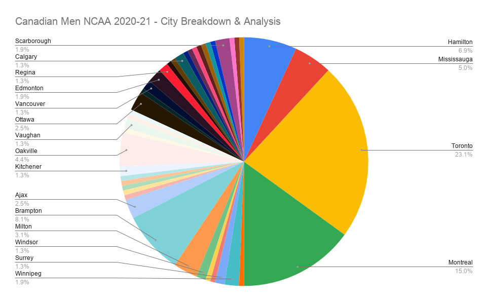 Canadian Basketball NCAA Men's 2020-21 City Breakdown Analysis
