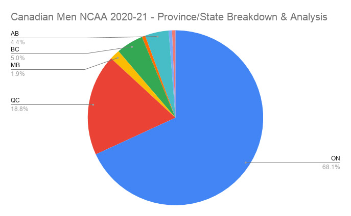 canadian men ncaa 2020 21 province state breakdown analysis