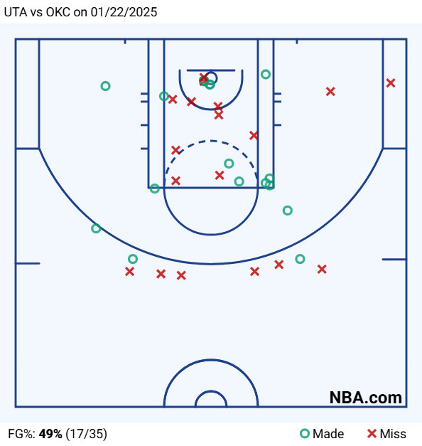 Shai gilgeous alexander career high 54 points shooting chart utah vs okc 01 22 2025