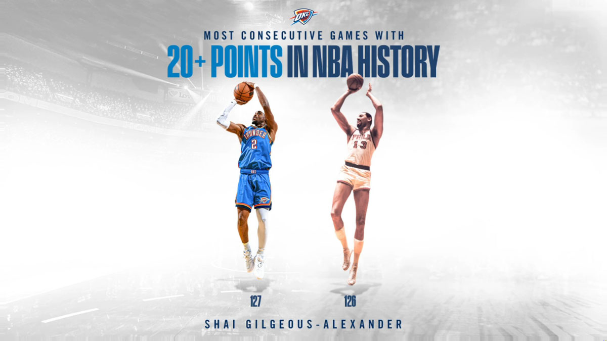 shai gilgeous alexander passes wilt chamberlains with 127 straight 20 point games